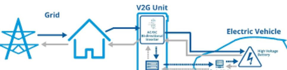 Como funciona a tecnologia V2G?