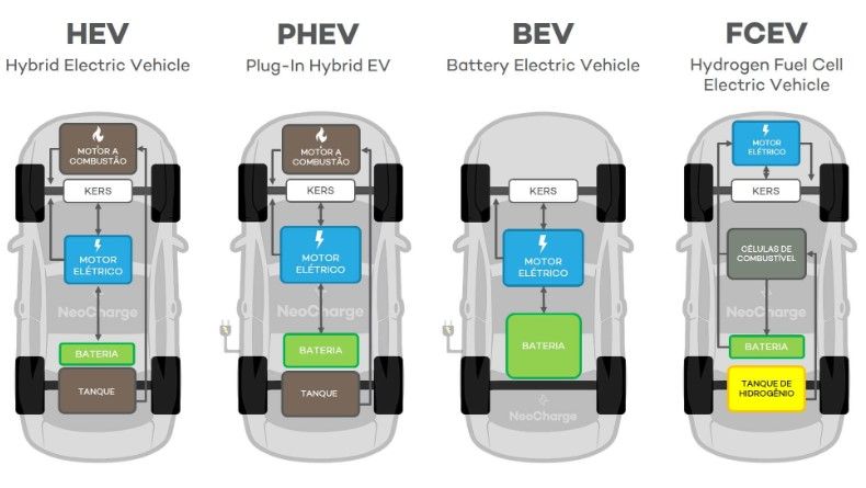 CARROS ELÉTRICOS: CONHEÇA OS TIPOS, DIFERENÇAS E VANTAGENS